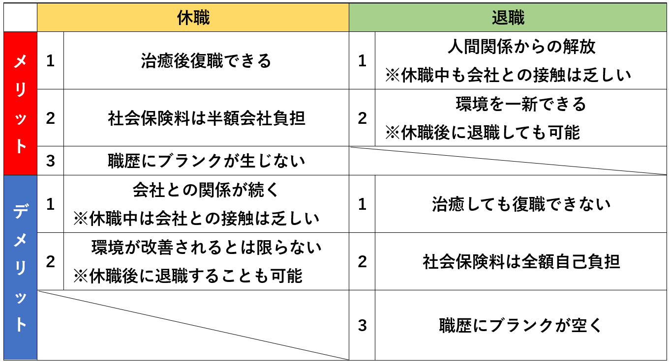 休職と退職のメリットとデメリット