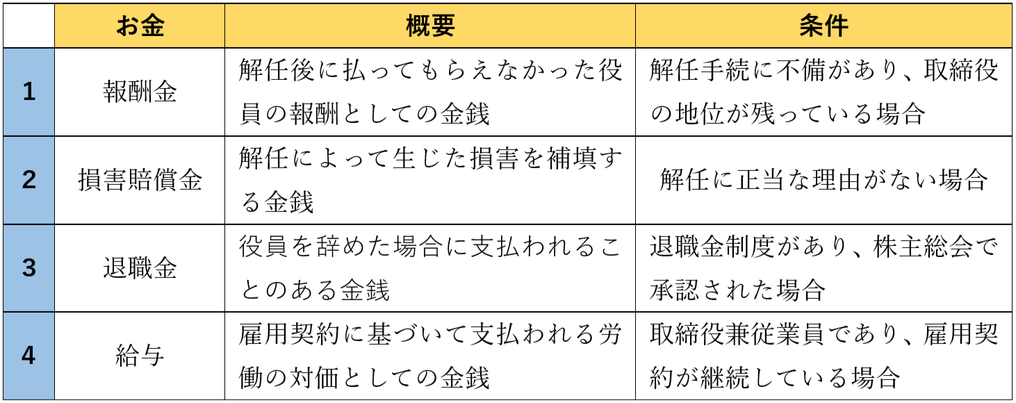取締役を解任されたら請求できる可能性のあるお金