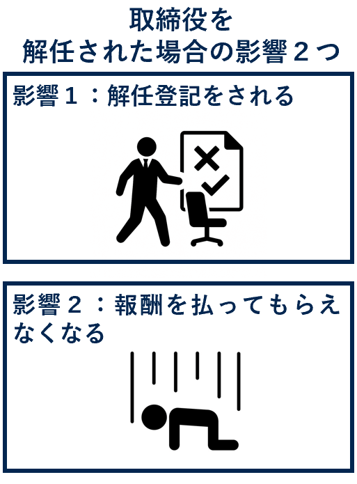取締役を解任された場合の影響２つ