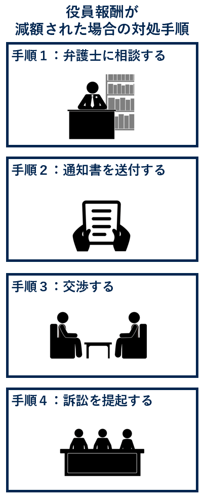 役員報酬が減額された場合の対処手順
