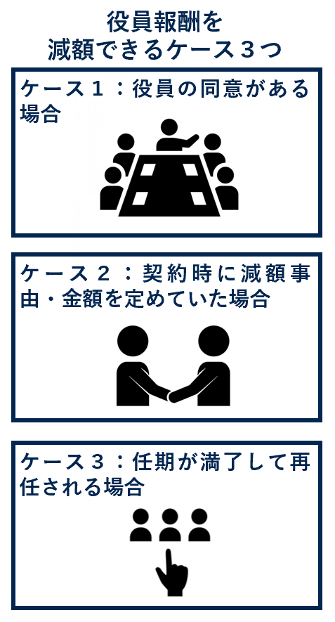 役員報酬を減額できるケース３つ
