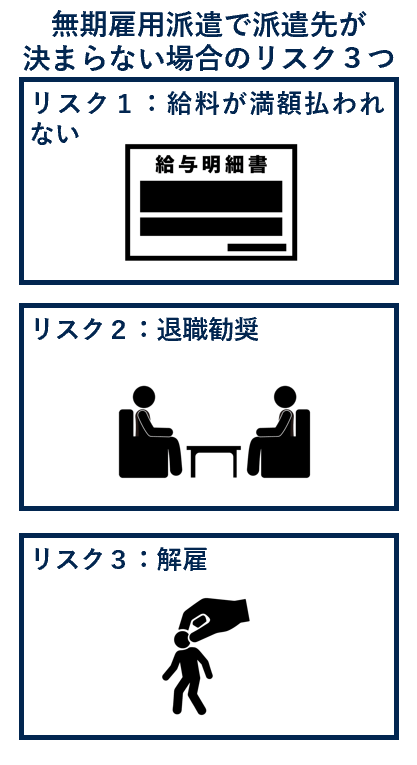 無期雇用派遣で派遣先が決まらない場合のリスク３つ