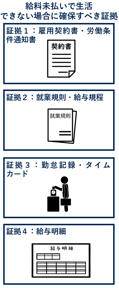 給料未払いで生活できない場合に確保すべき証拠