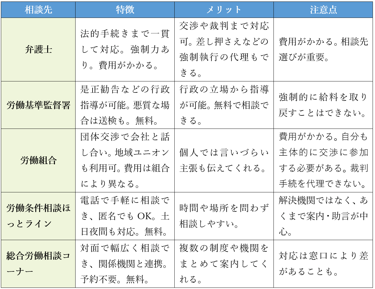 給料未払いで警察以外の相談先５つ