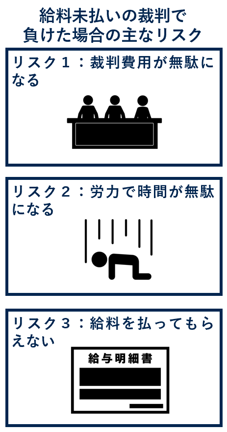 給料未払いの裁判で負けた場合の主なリスク
