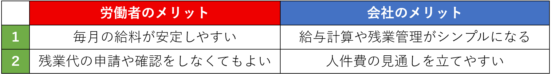 やばいと言われる固定残業代のメリット