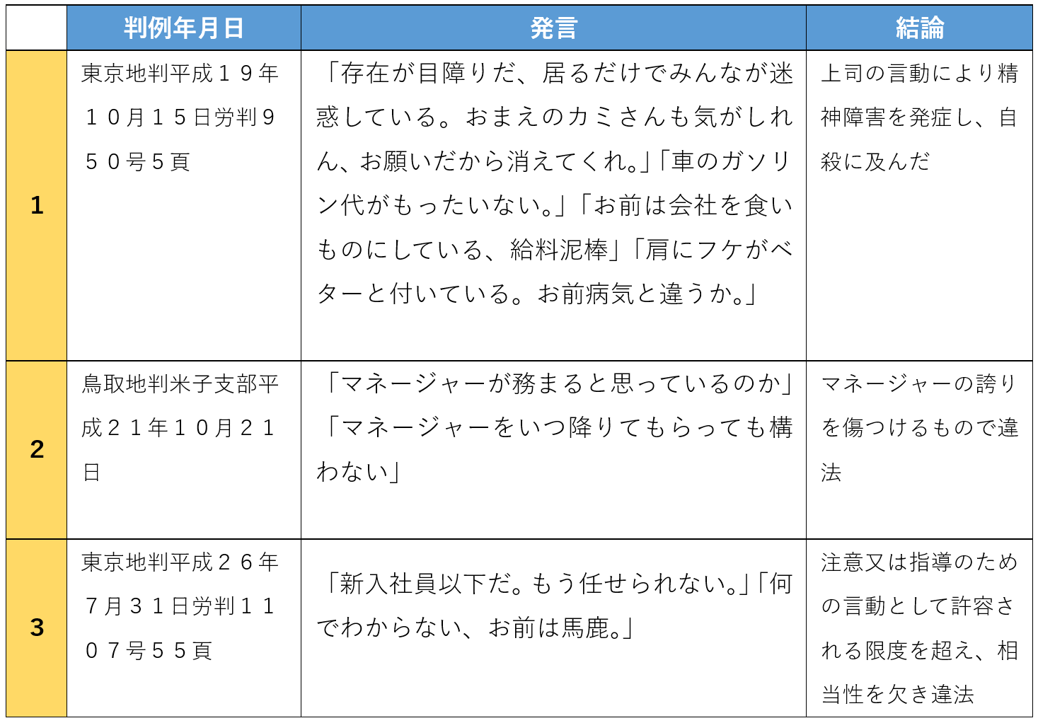 パワハラにあたる言葉についての代表的な裁判例