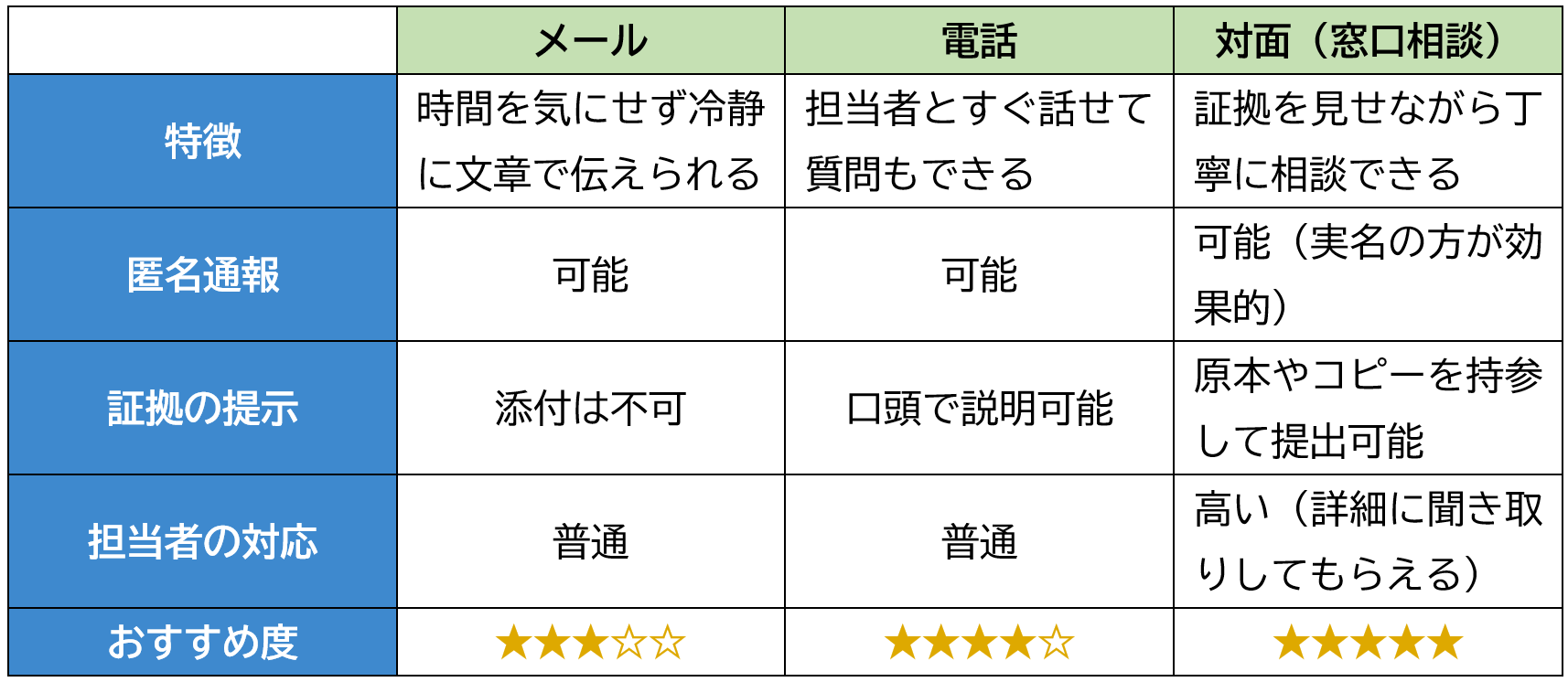 労働基準監督署へのタレコミ（通報）の方法３つ