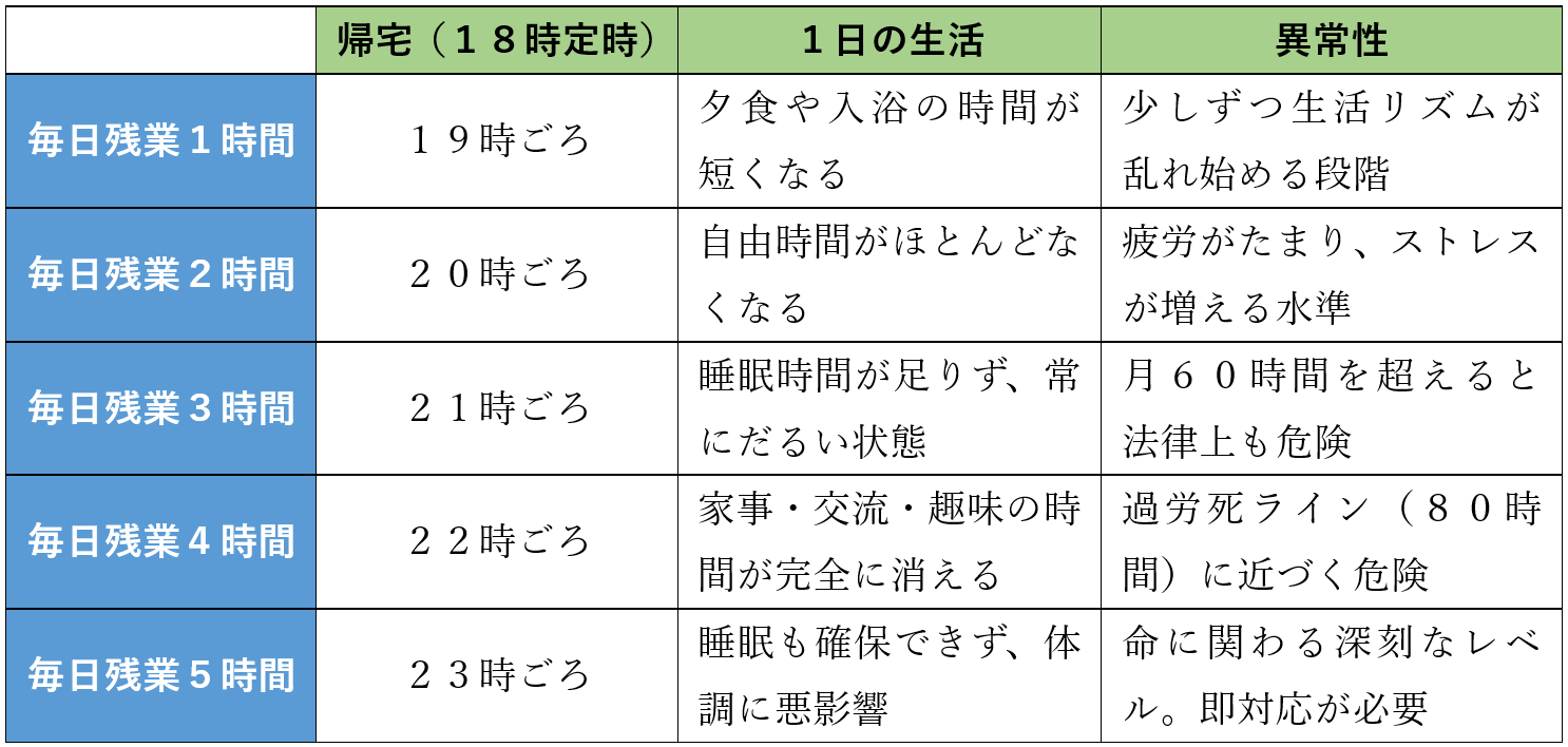 残業時間ごとの異常性