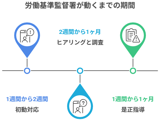労働基準監督署が動くまでの期間