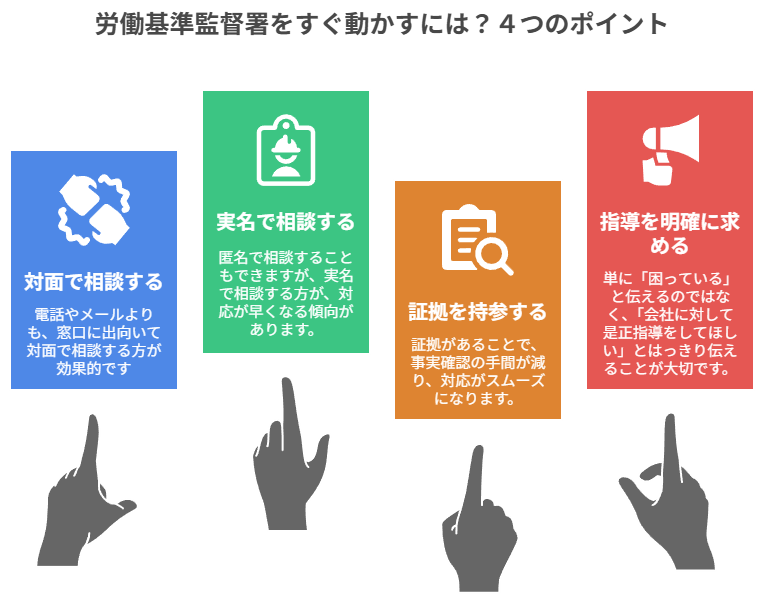 労働基準監督署をすぐ動かすには？４つのポイント