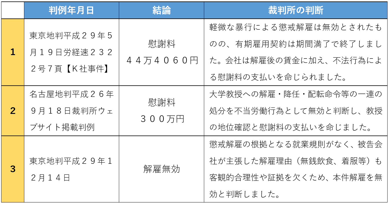 即日解雇が不当とされた判例