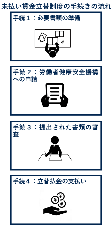 未払い賃金立替制度ど手続きの流れ