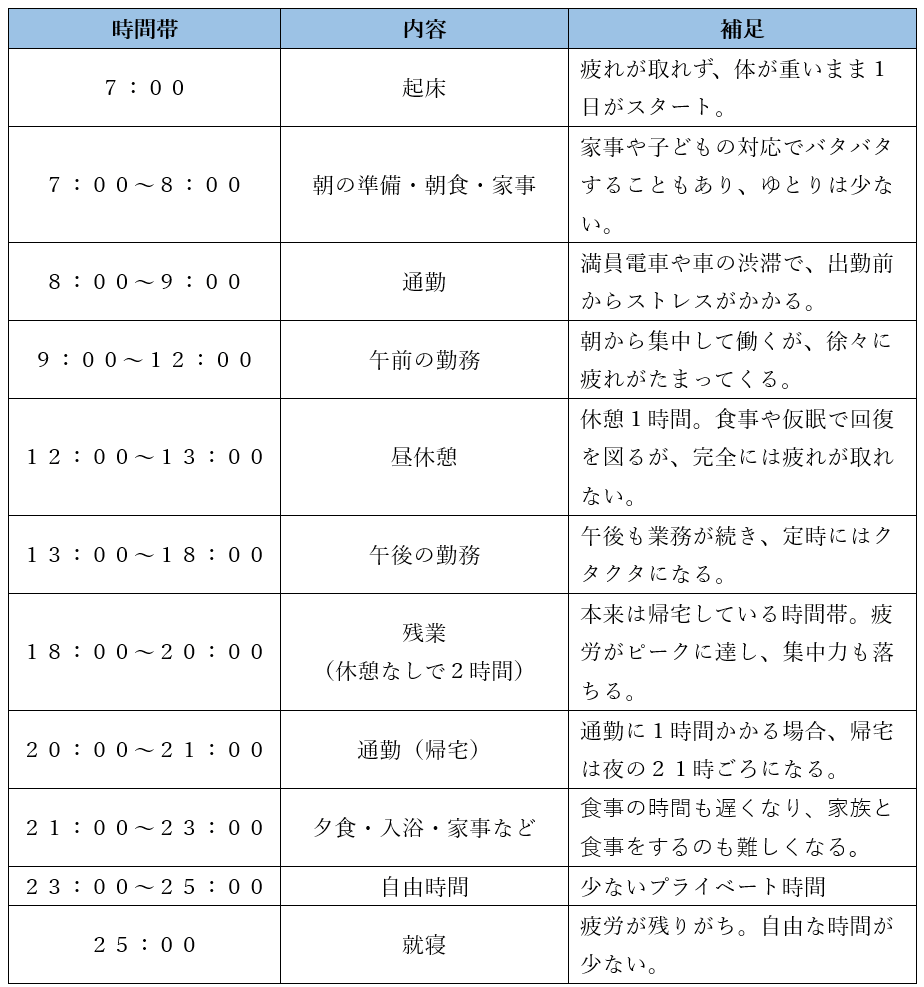 毎日残業２時間で働く場合の一日の生活スケジュール