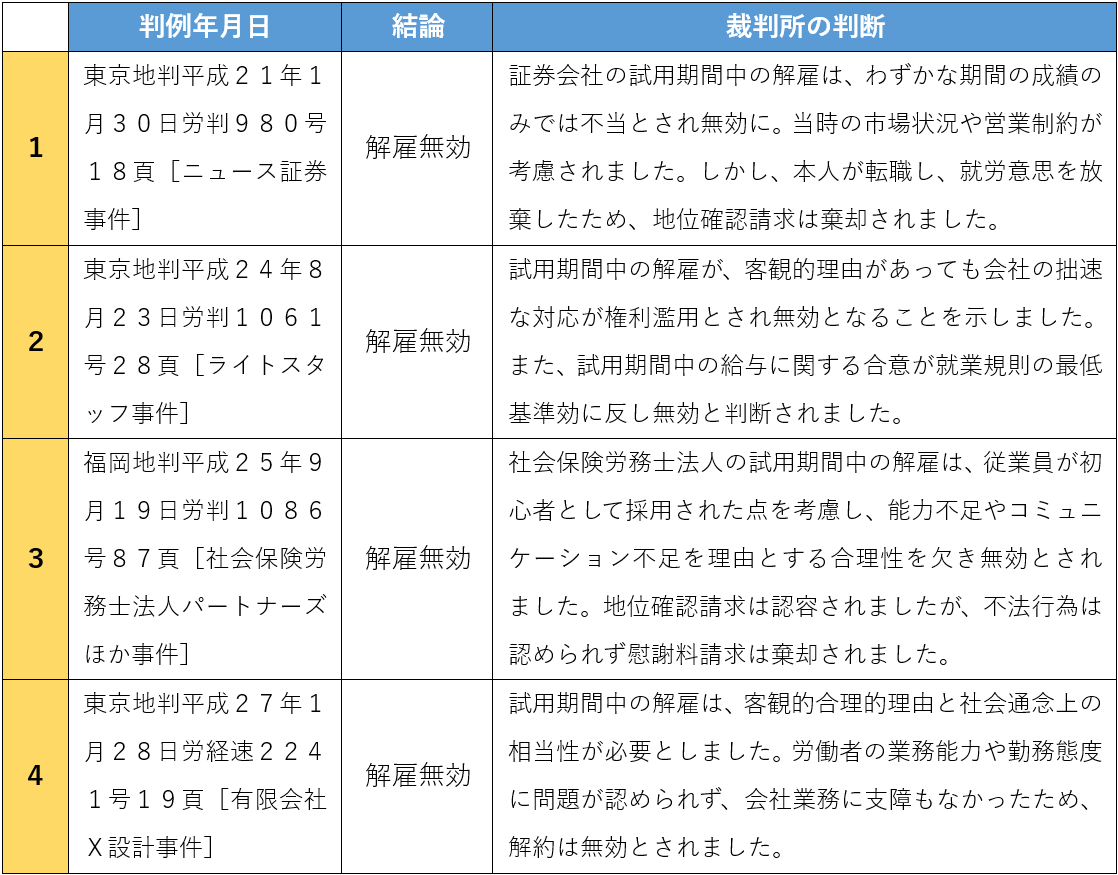 試用期間のクビが不当とされた判例