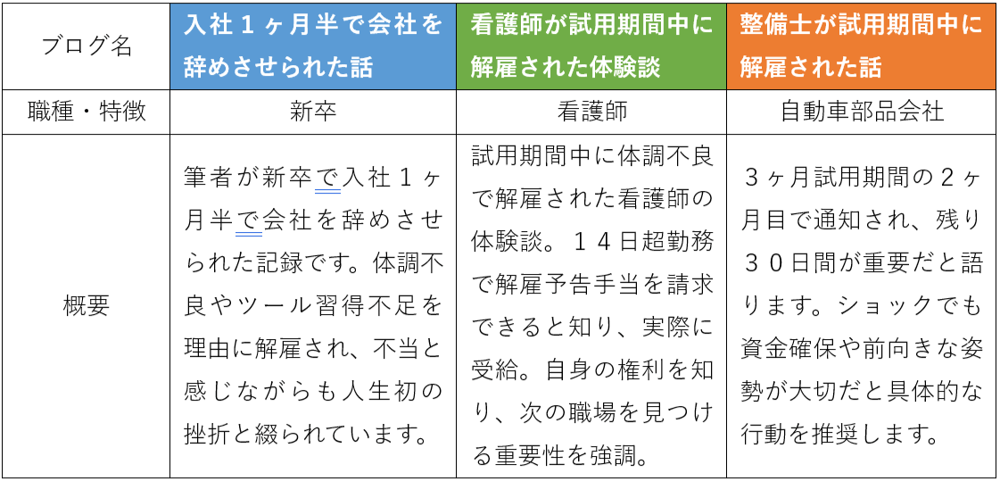 試用期間のクビの体験談としておすすめなブログ