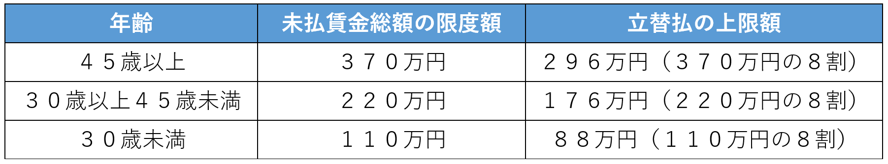 退職時の年齢と上限額