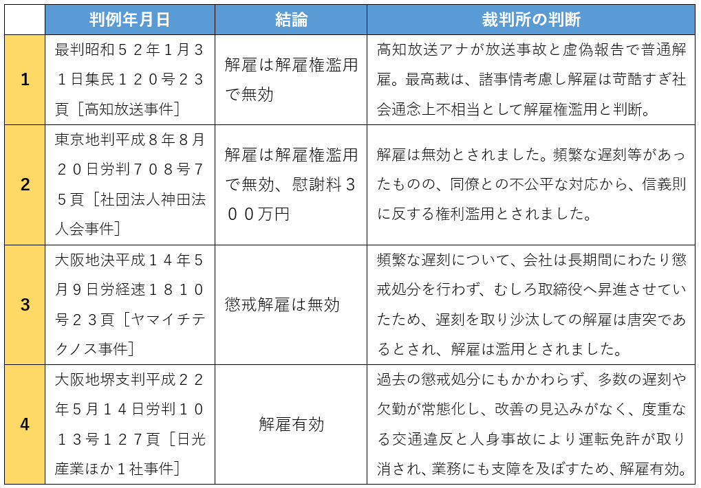 遅刻によるクビ（解雇）の判例