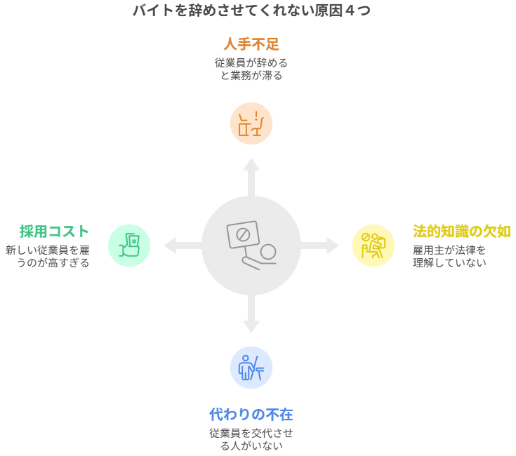 バイトを辞めさせてくれない原因４つ