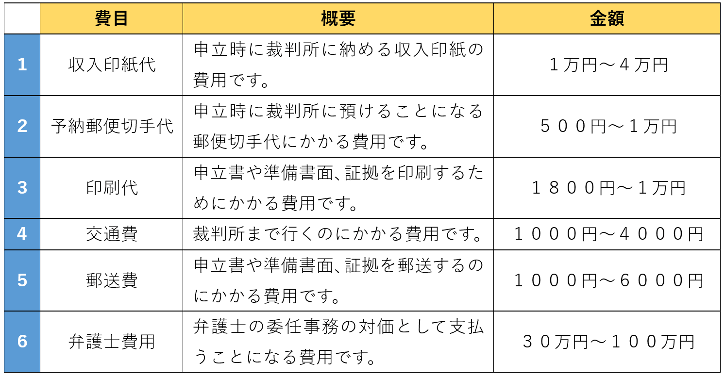 労働審判にかかる主な費用