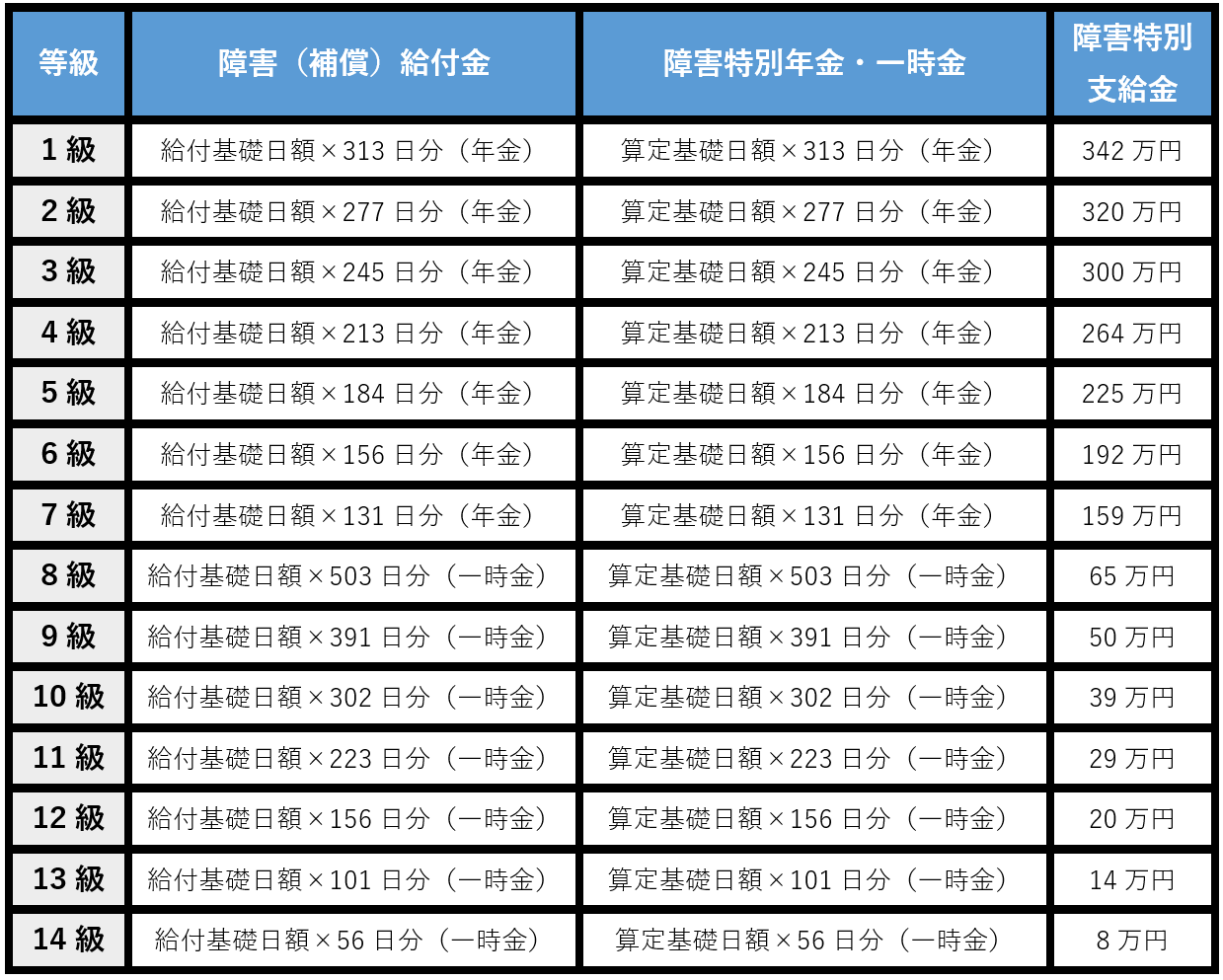 労災後遺障害等級と補償金額一覧表
