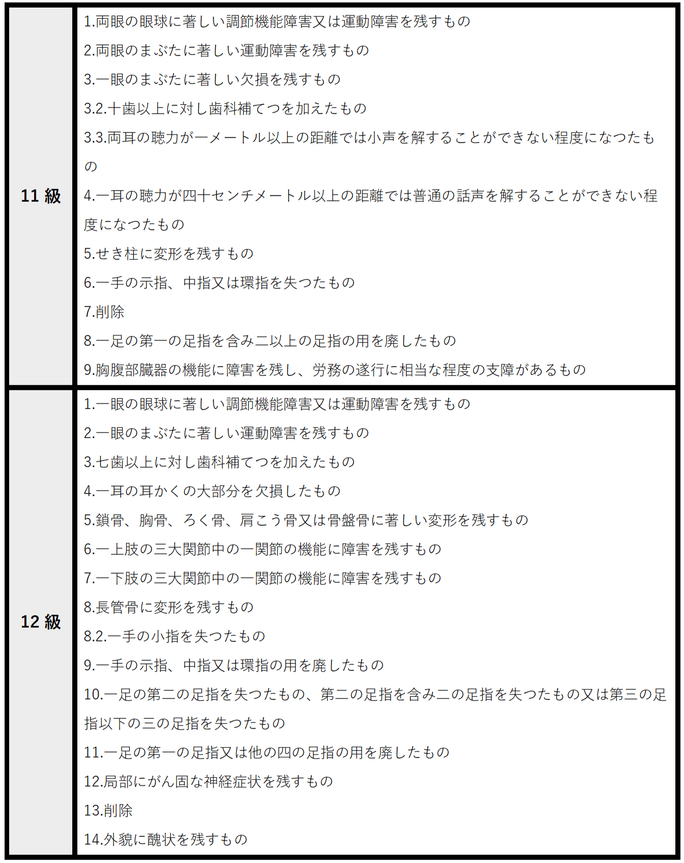 労災後遺障害等級表１１～１２