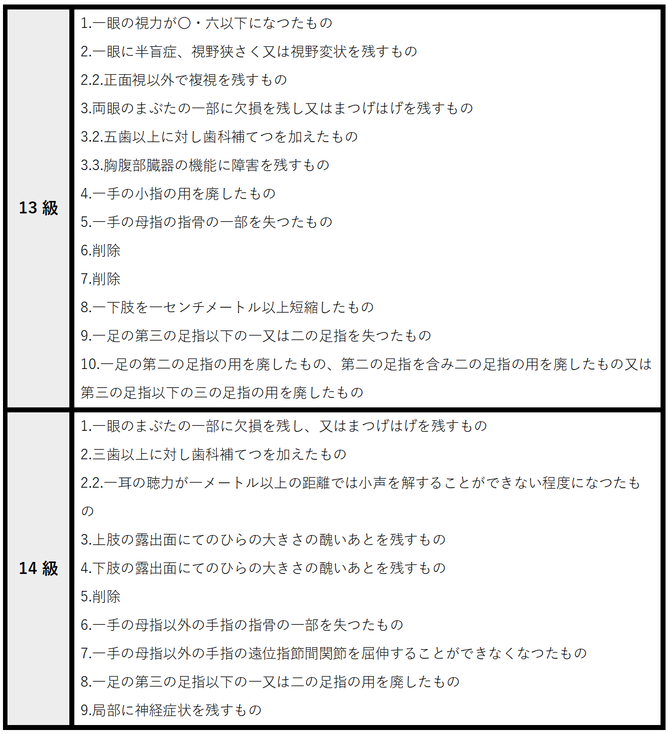 労災後遺障害等級表１３～１４