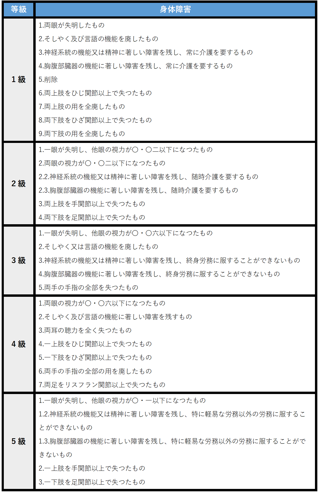 労災後遺障害等級表１～５