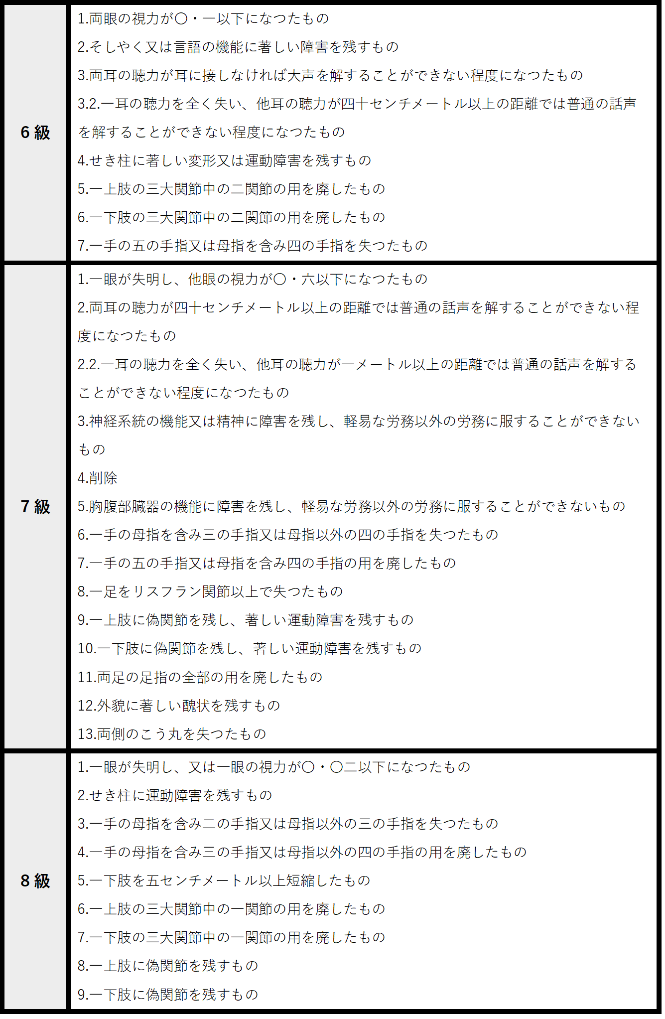 労災後遺障害等級表６～８