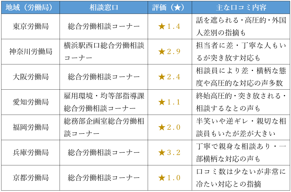 地域別の労働局の総合労働相談コーナーの評判
