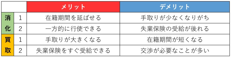有給消化と有給買取のメリット・デメリット（修正）