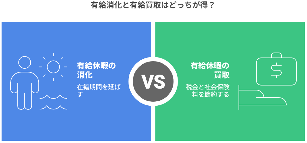 有給消化と有給買取はどっちが得？