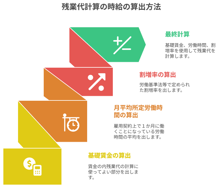 残業代計算の時給の算出方法