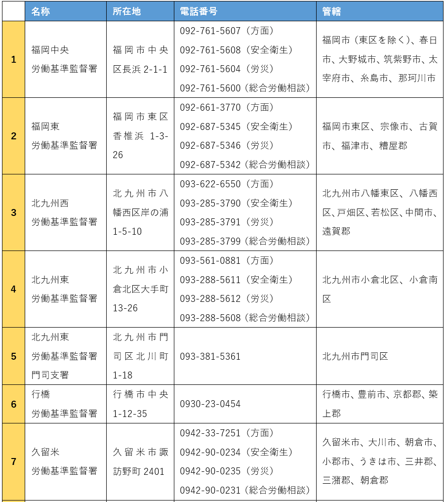 福岡県内にある１２の労働基準監督署