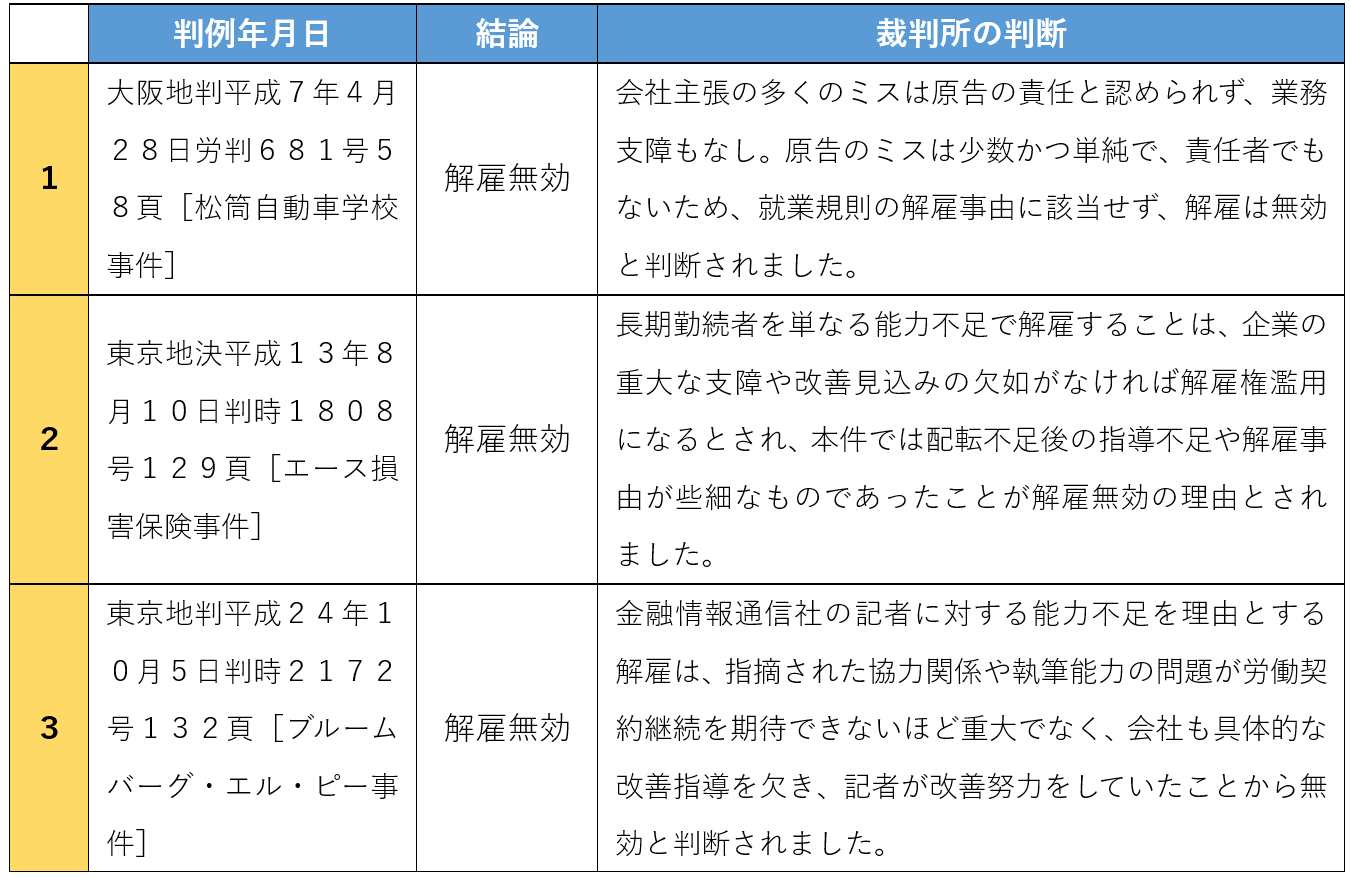 能力不足を理由とする解雇の判例