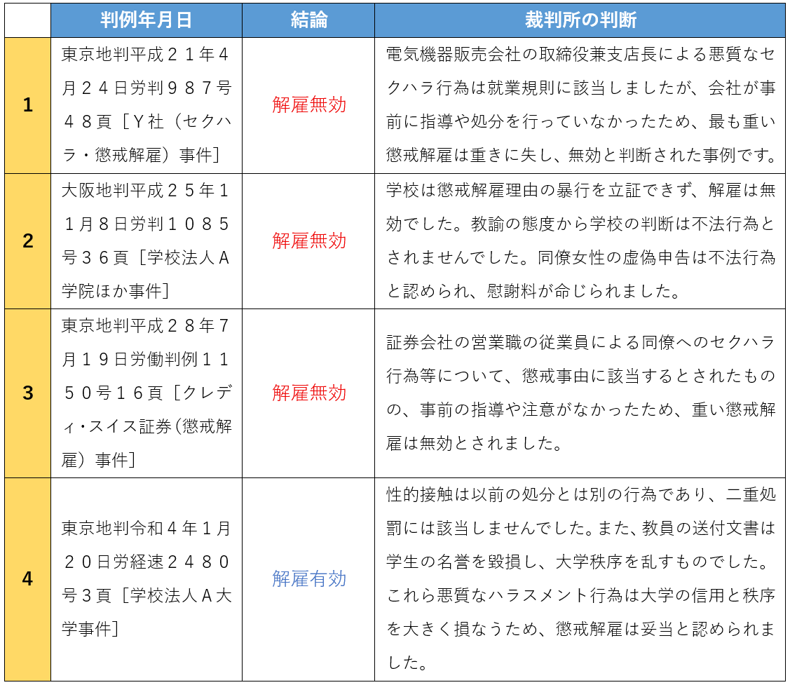 セクハラによるクビの裁判例４つ