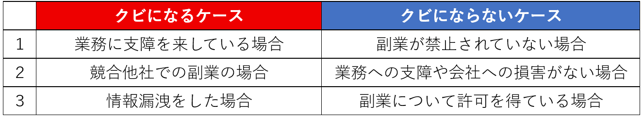 副業がバレたらクビになるケース・ならないケース