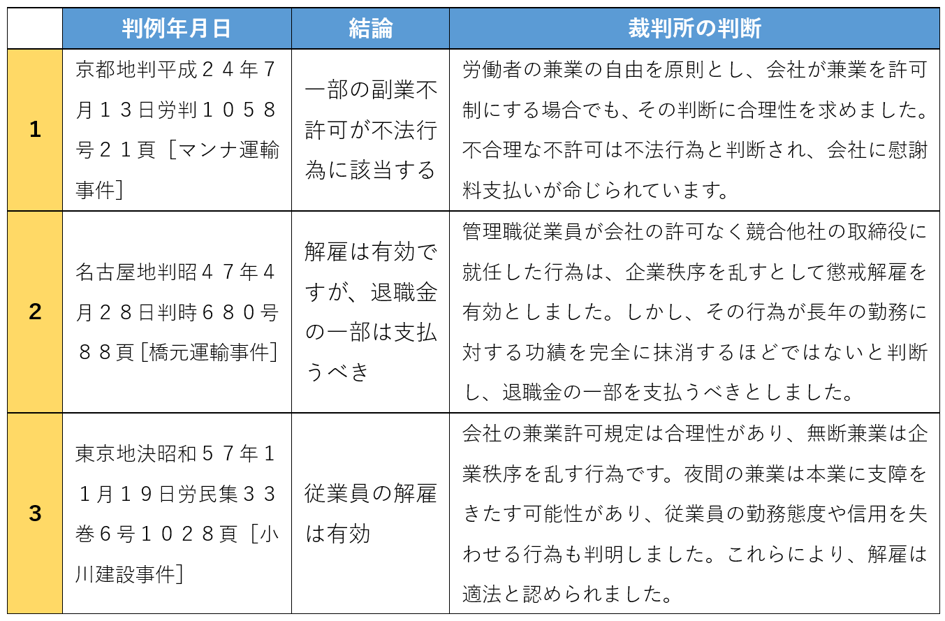 副業禁止や副業がバレたことによるクビに関する裁判例