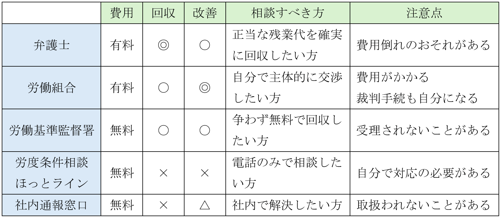 残業代が出ない場合の相談先５つ