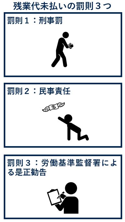 残業代未払いの罰則３つ