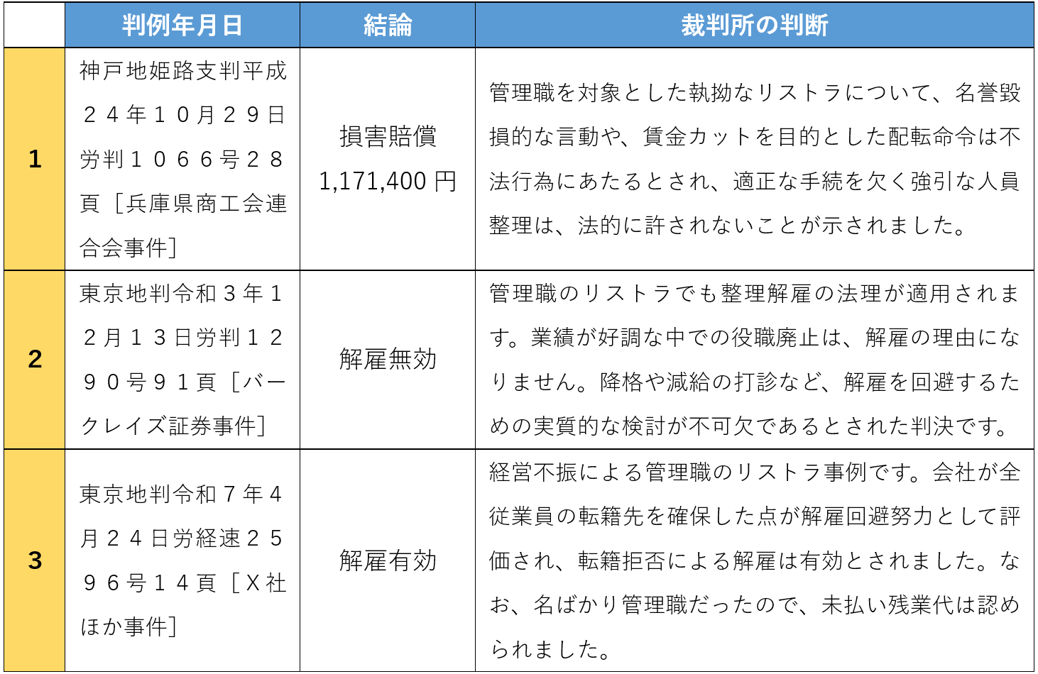 管理職のリストラの裁判例