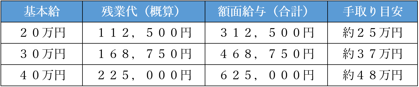残業７０時間の残業代と手取り金額