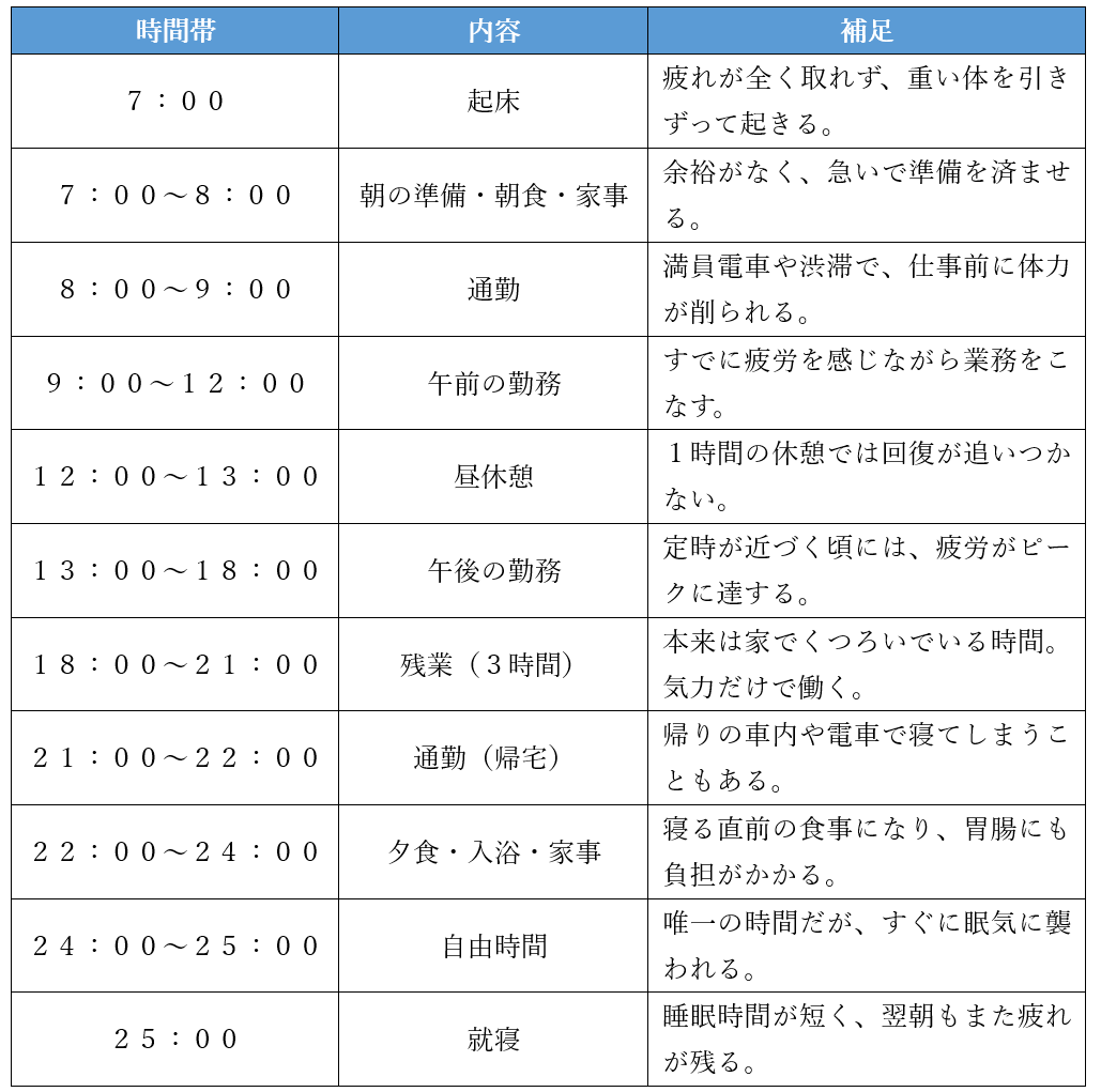 毎日３時間の残業（月６０〜６６時間程度）がある場合の一日のスケジュール