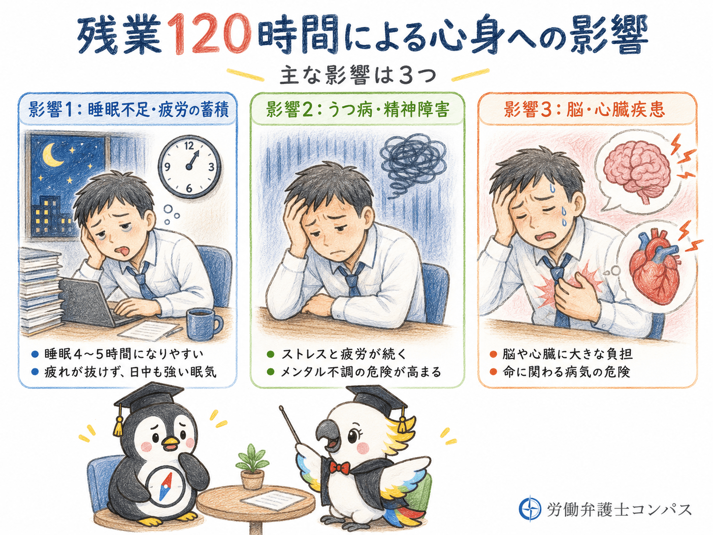 ２章　残業１２０時間は過労死ラインを超える｜健康への影響３つ