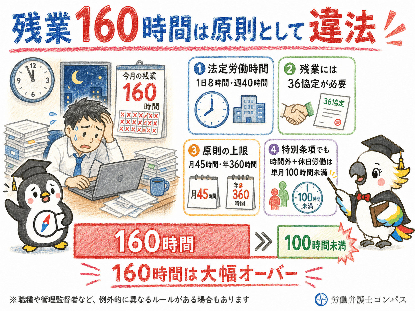 ３章　残業１６０時間は原則として違法