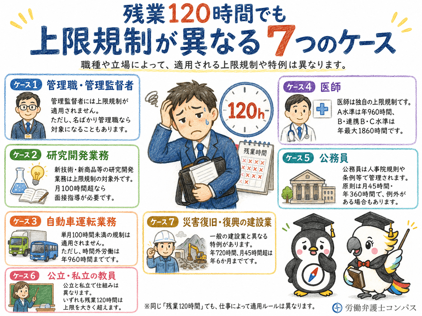 ４章　残業１２０時間でも上限規制が異なるケース７つ