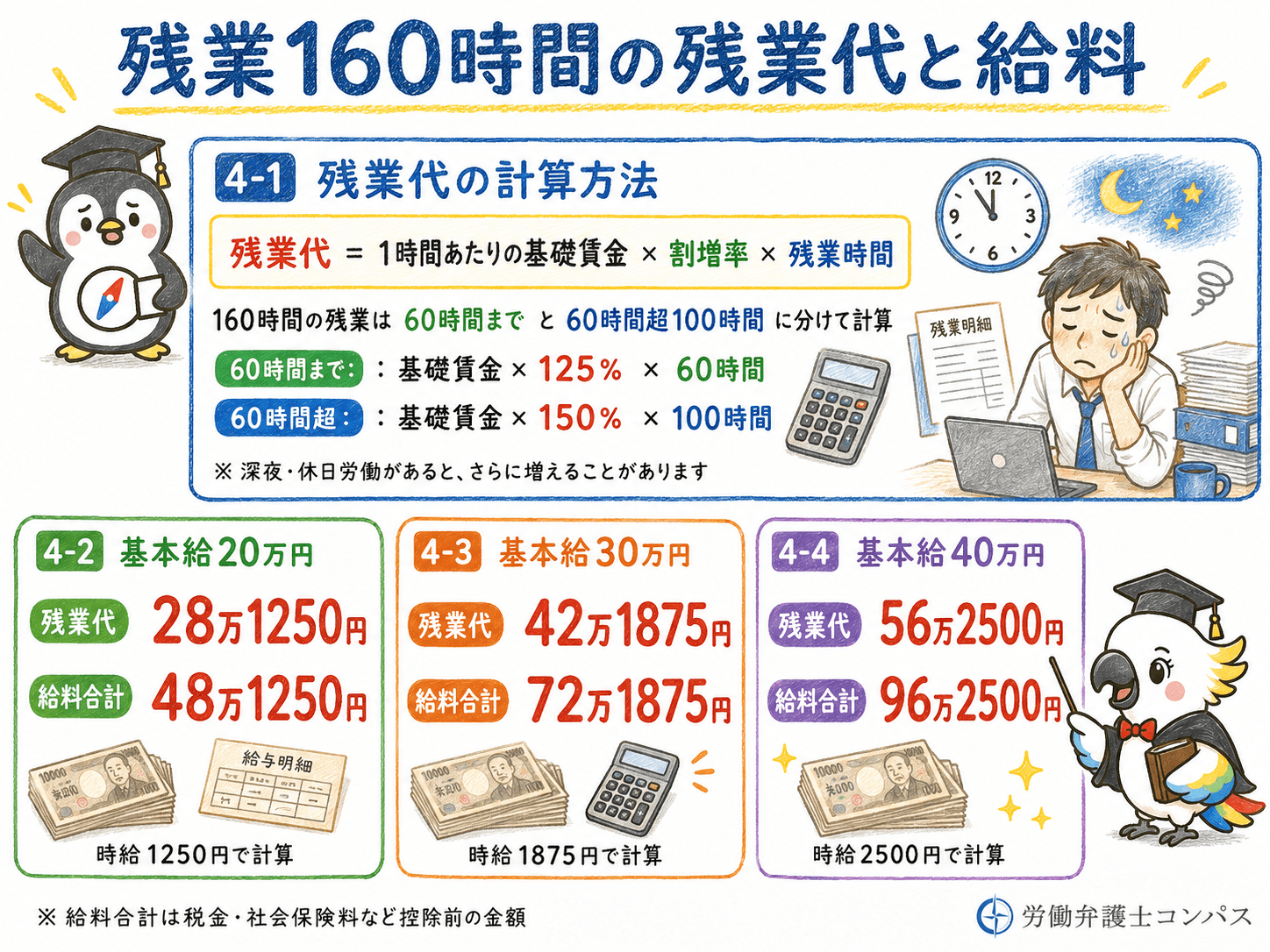 ４章　残業１６０時間の残業代と給料