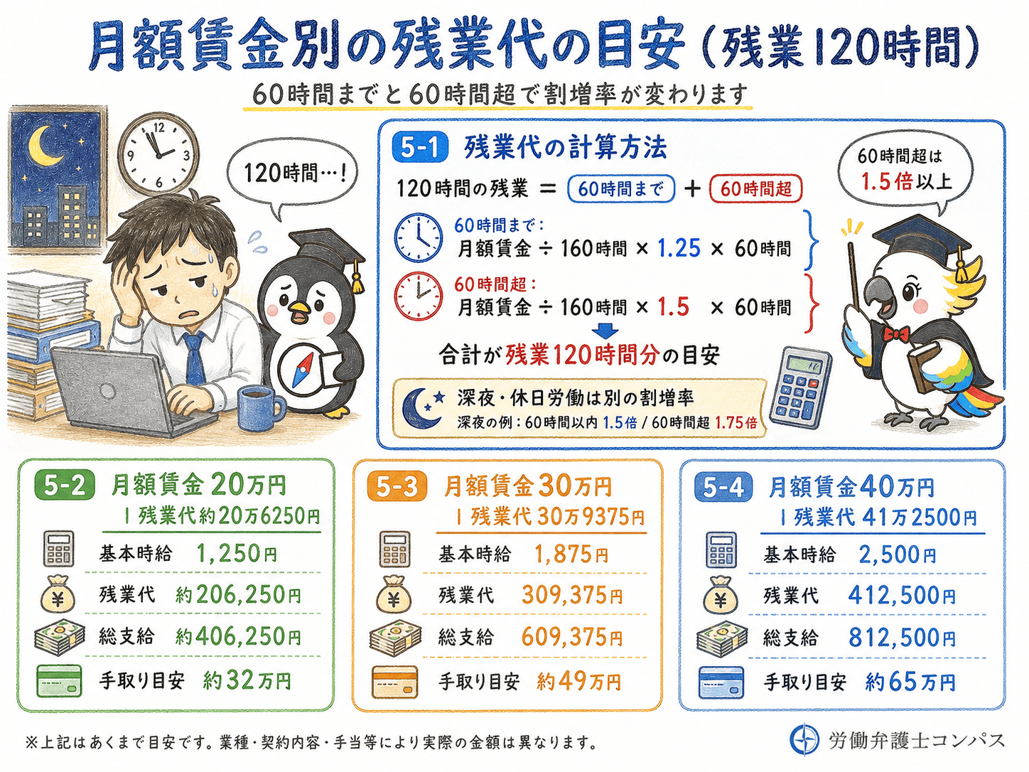 ５章　残業１２０時間の残業代はいくら？月給別の手取り目安
