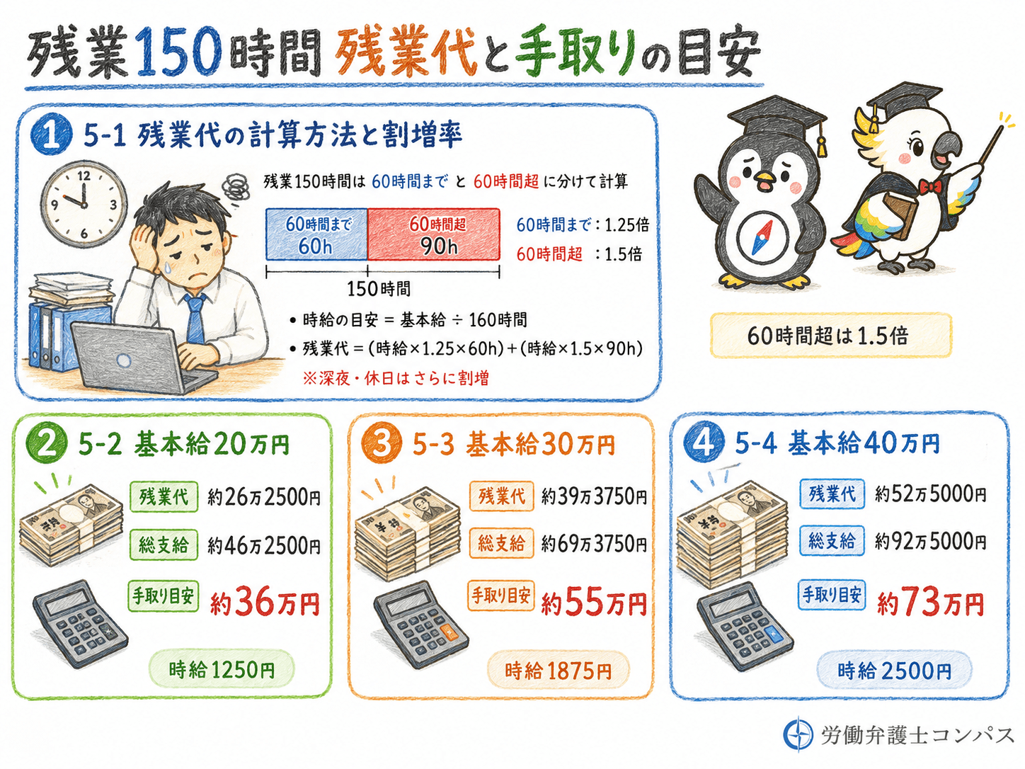 ５章　残業１５０時間の残業代と手取りの目安