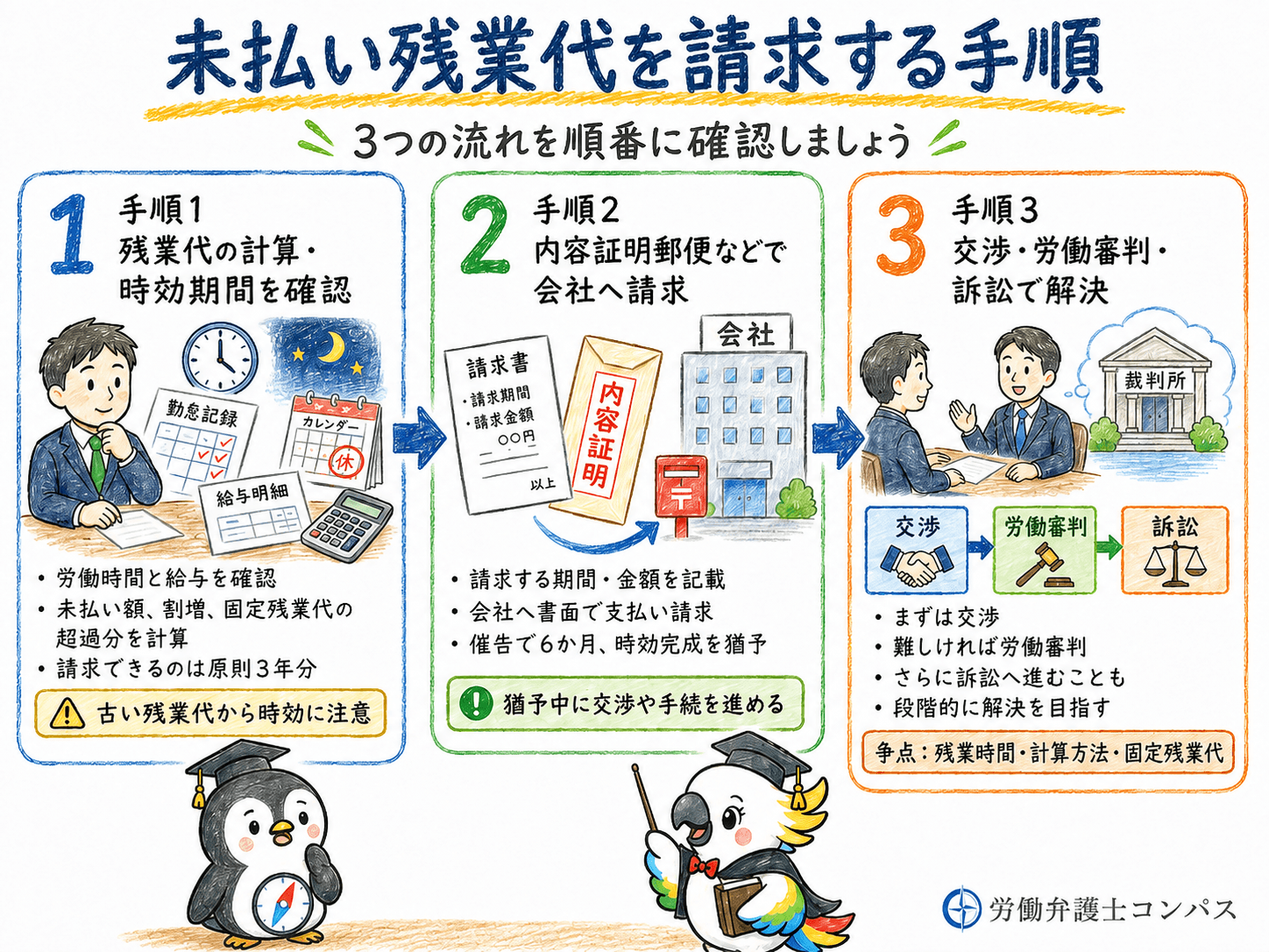 ６章　未払い残業代を請求する手順３つ